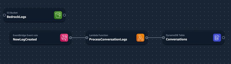 Notes on Building Conversations Support for Chat-CLI